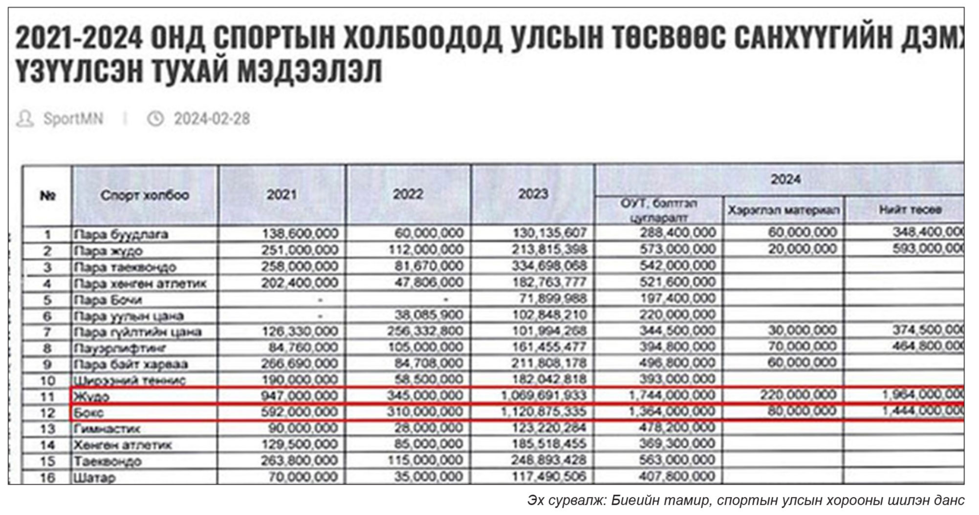 Өр зээлээр тэтгэгдсэн өсвөрийн жүдочид